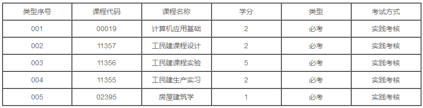 辽宁2020年自考建筑工程技术专业专科有几门实践课？(图1)