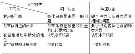 su.png 2019年自考《司法签定概论》章节试题及答案:司法鉴定基本理论(图1)