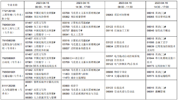 ​2023年上半年葫芦岛高等教育自学考试报考简章(图7)