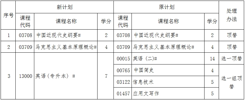 辽宁自考120201工商管理A计划（专升本）专业计划(图1)