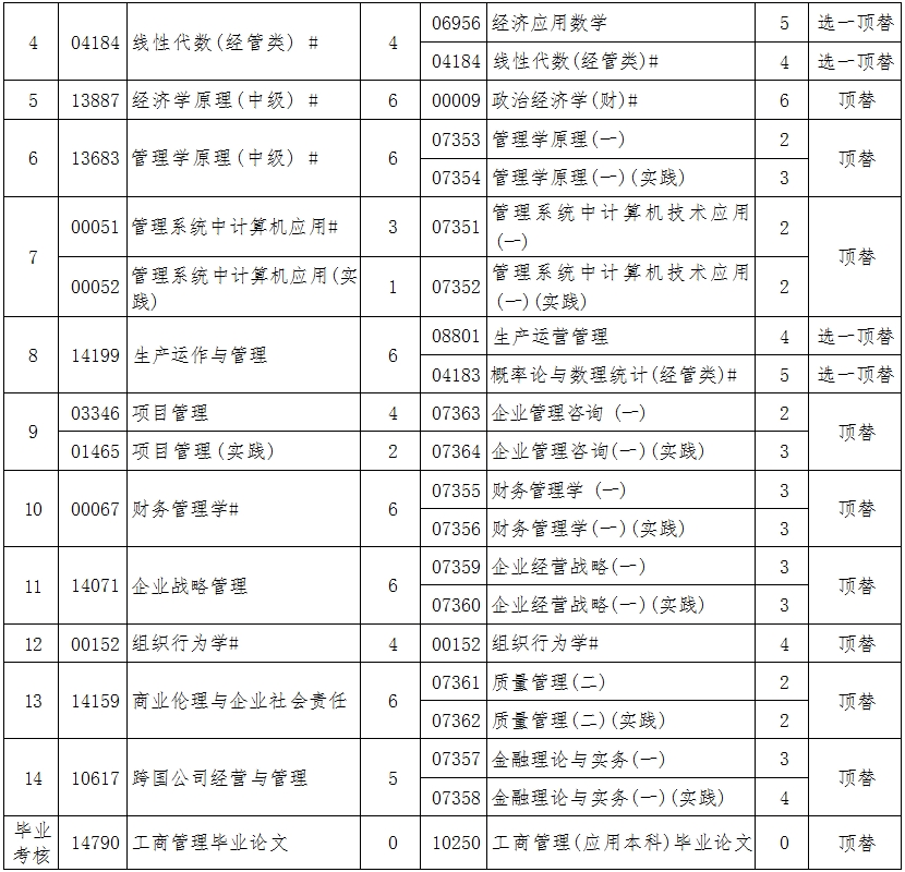 辽宁自考120201工商管理A计划（专升本）专业计划(图2)