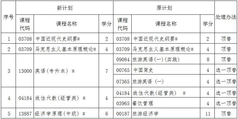 辽宁自考120901旅游管理（专升本）专业计划