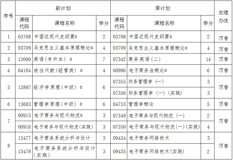 辽宁自考120801电子商务（专升本）专业计划