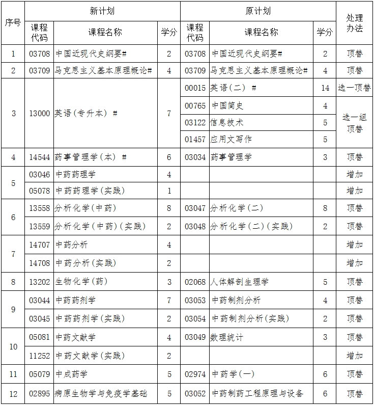 辽宁自考100801中药学（专升本）专业计划(图1)