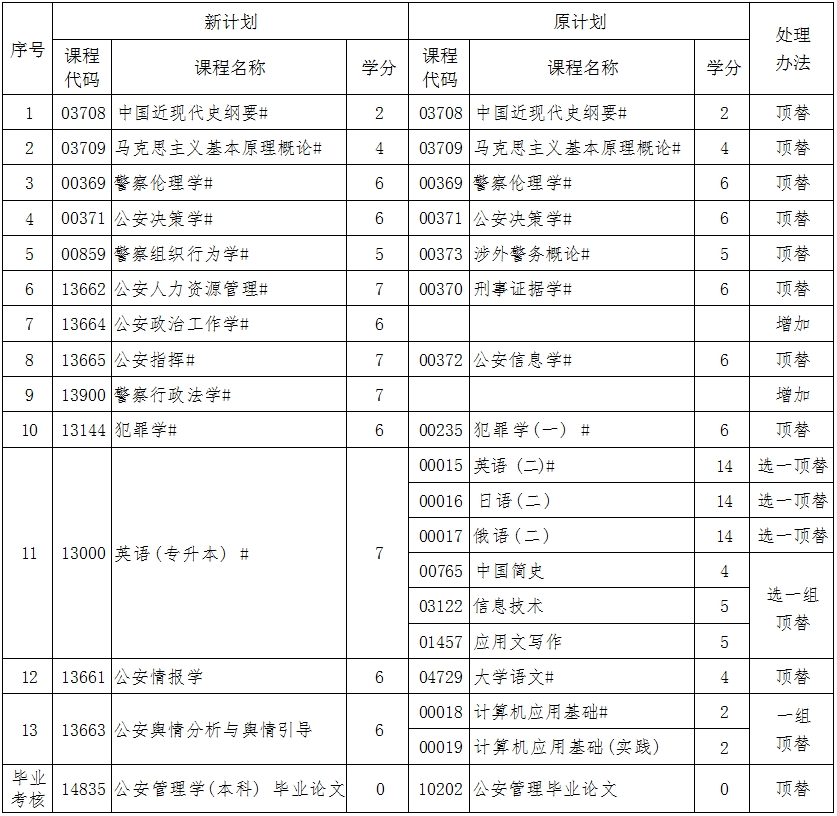 辽宁自考030612公安管理学（专升本）专业计划(图1)