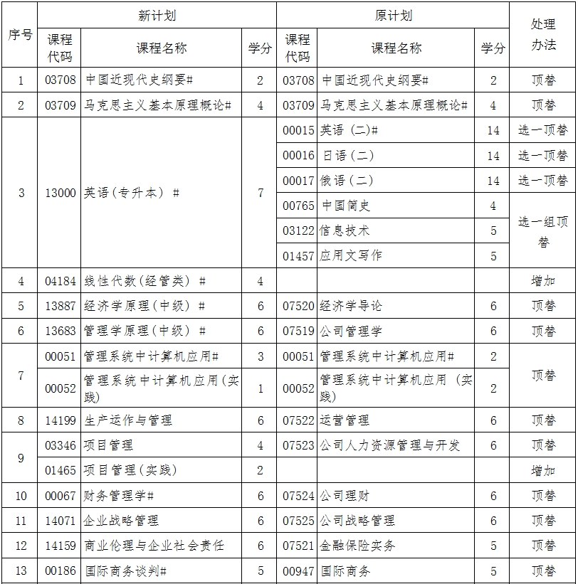 辽宁自考120201工商管理B计划（专升本）专业计划