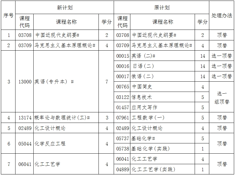 辽宁自考081301化学工程与工艺（专升本）专业计划(图1)