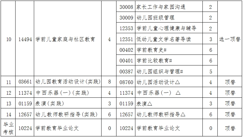 辽宁自考040106学前教育（专升本）专业计划(图2)