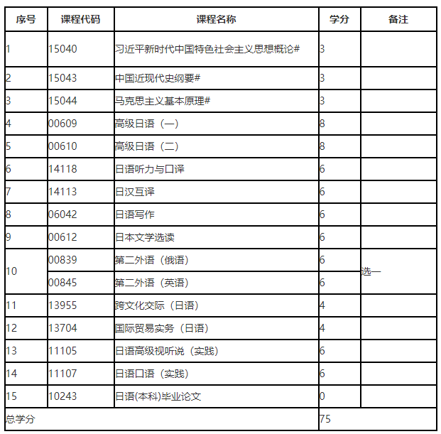 辽宁省高等教育自学考试日语(专升本)专业考试计划(图1) 辽宁省高等教育自学考试日语(专升本)专业考试计划(图1)