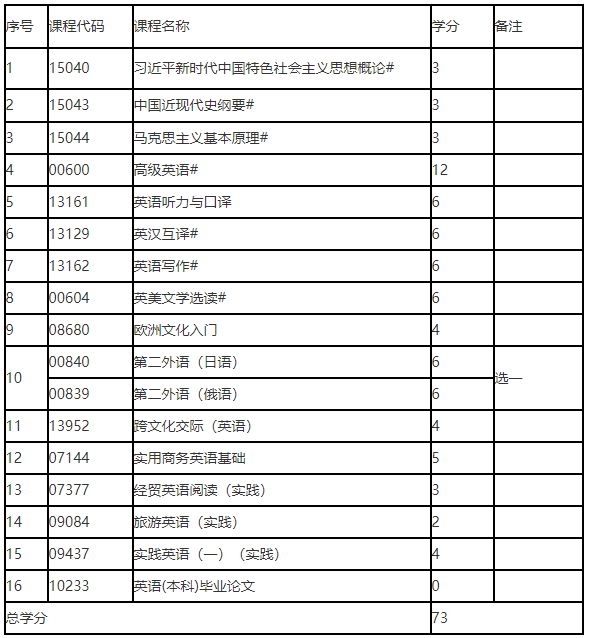 辽宁省高等教育自学考试英语（专升本）专业考试计划(图1)