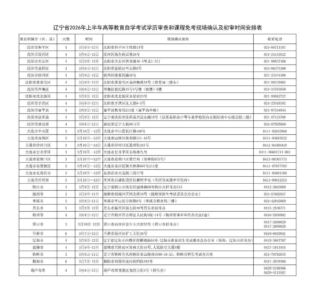辽宁省关于2026年上半年自学考试学历审查和课程免考须知！