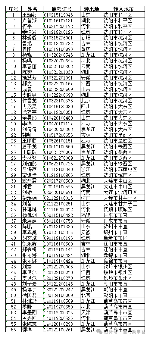 关于辽宁省2026年上半年自学考试省际转考（转入）考生信息确认的通知！