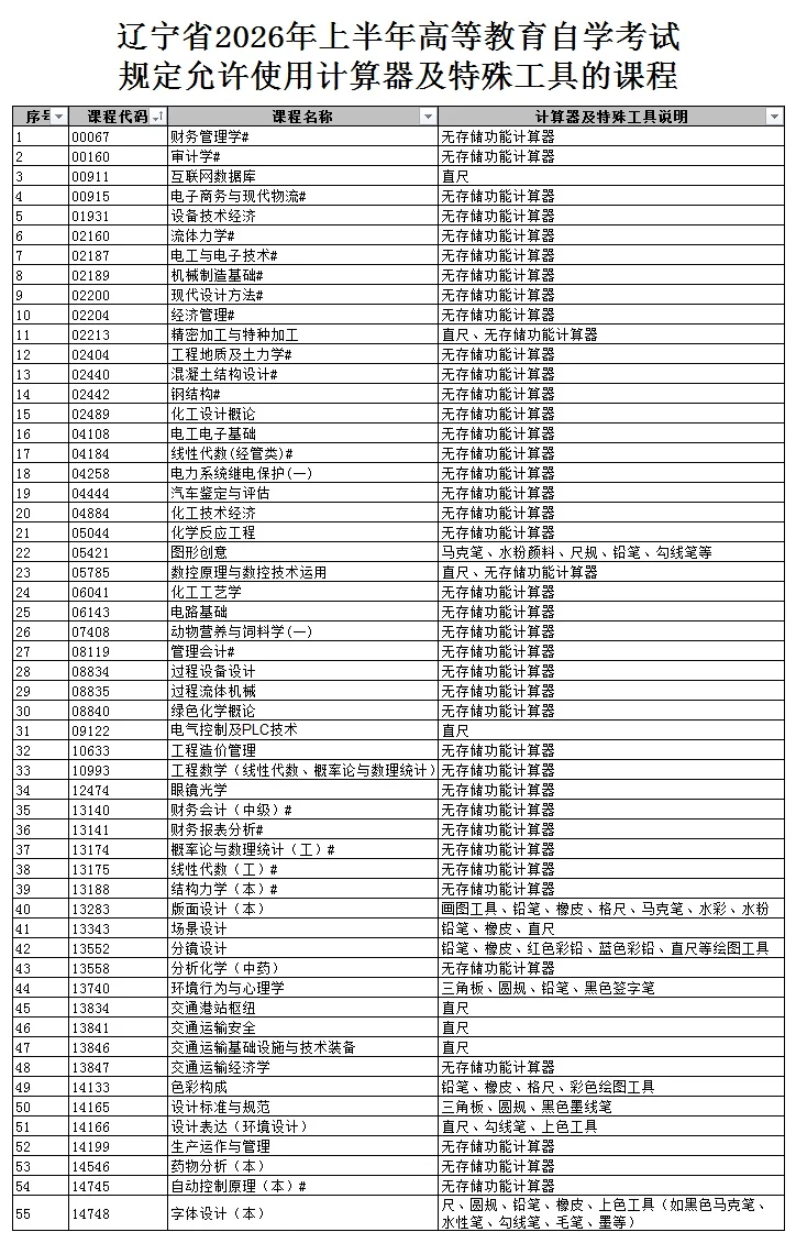 考前提醒！辽宁省2026年4月自学考试考前温馨提示！(图2)