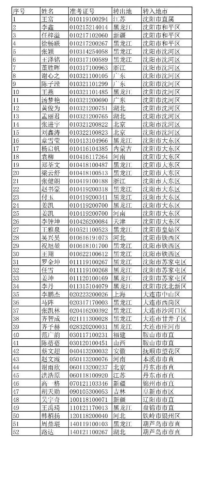 关于辽宁省2026年下半年自学考试省际转考（转入）考生信息确认的通知！