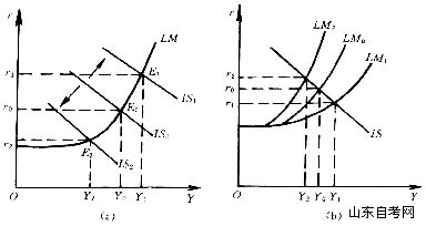 西方经济学学习笔记 产品、货币市场的一般均衡(图4) 西方经济学学习笔记 产品、货币市场的一般均衡(图4)