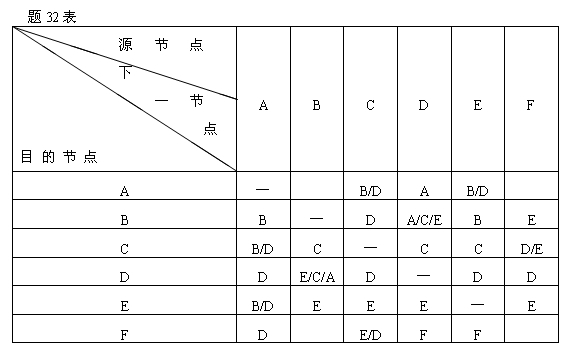 全国2007年7月高等教育自学考试数据通信原理试题(图7) 全国2007年7月高等教育自学考试数据通信原理试题(图7)