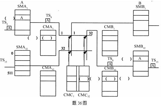 全国2010年4月高等教育自学考试程控交换与宽带交(图1)