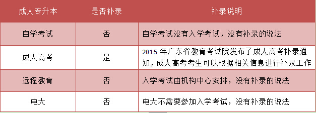 辽宁专升本有补录机会吗(图2) 辽宁专升本有补录机会吗(图2)